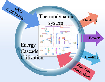 Performance Analysis and Optimization of a Novel Combined Cooling, Heating, and Power System-Integrated Rankine Cycle and Brayton Cycle Utilizing the Liquified Natural Gas Cold Energy