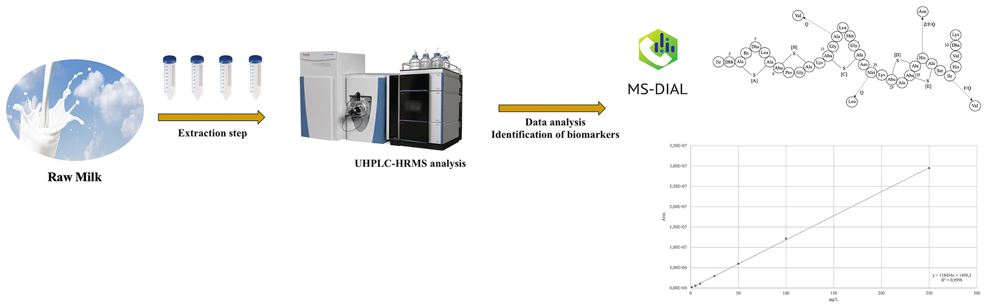 Combining UHPLC-HRMS targeted and suspect screening for a comprehensive analysis of nisin A and its variants in cow milk