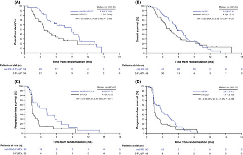 Liposomal irinotecan in metastatic pancreatic adenocarcinoma in Asian patients: Subgroup analysis of the NAPOLI-1 study