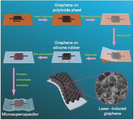 Flexible, Stretchable, and Transparent Planar Microsupercapacitors Based on 3D Porous Laser-Induced Graphene