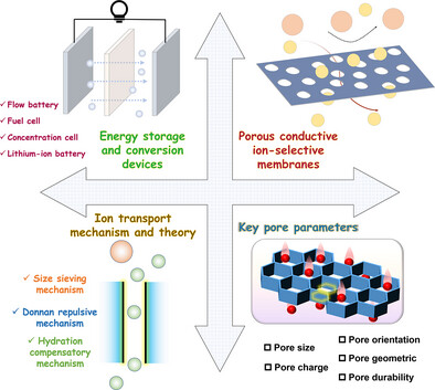 Emerging Porous Conductive Ion-Selective Membranes for Sustainable Energy Devices