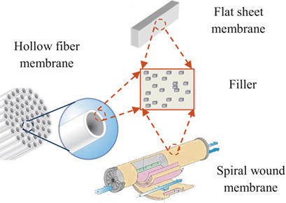 Issues and Current Trends of Hollow-Fiber Mixed-Matrix Membranes for CO2 Separation from N2 and CH4