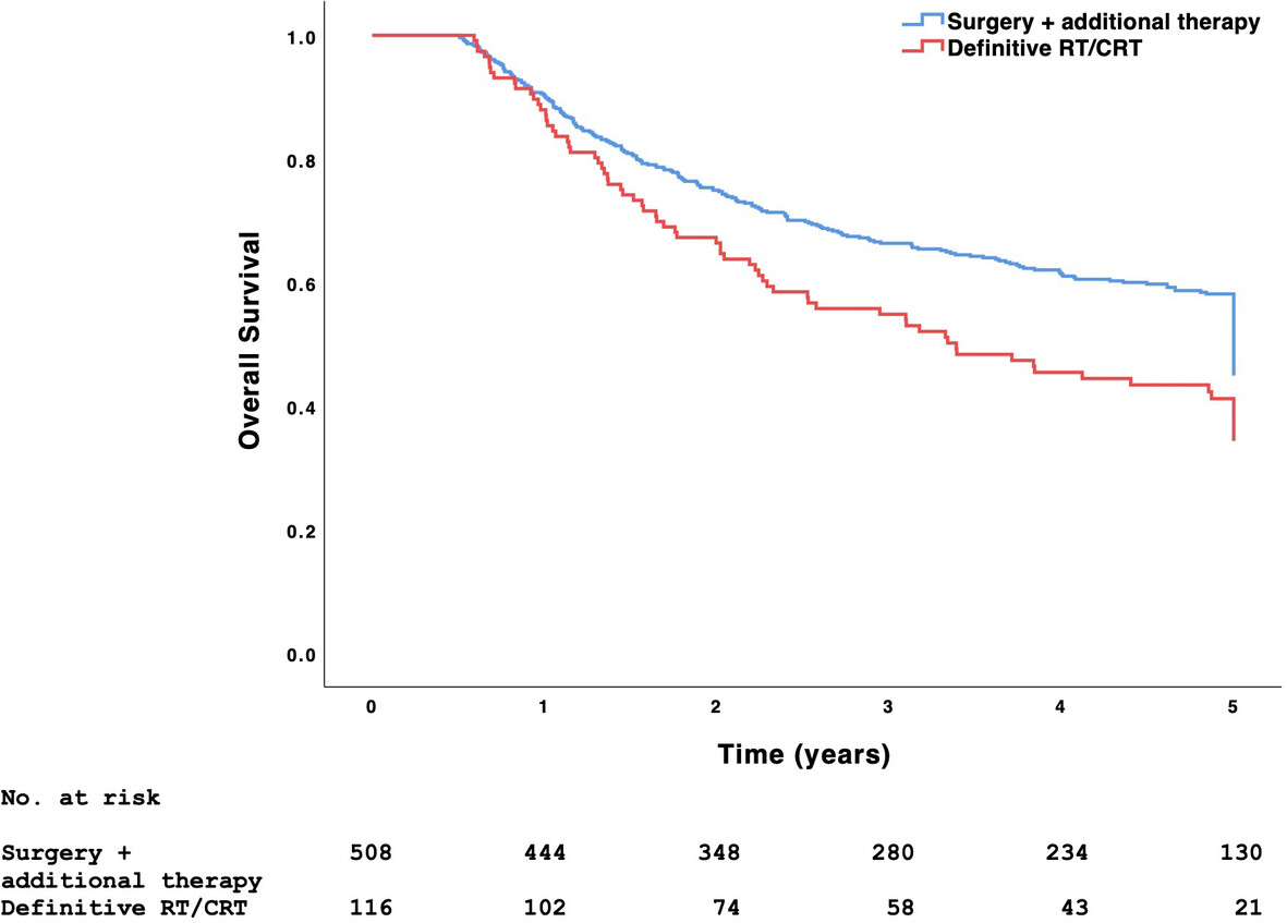 Surgical resection and overall survival in cT4b sinonasal non-squamous cell carcinoma