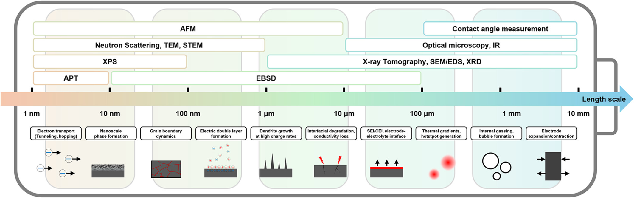 Multiscale Materials Imaging and Spectroscopy for Battery Materials