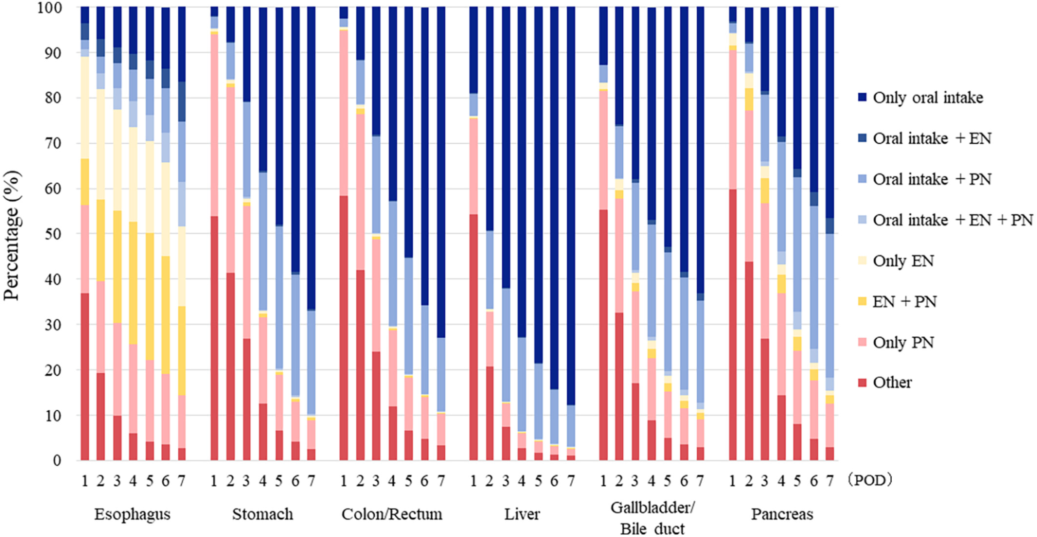 Nationwide medical database study for postoperative nutritional management in patients undergoing gastroenterological cancer surgery