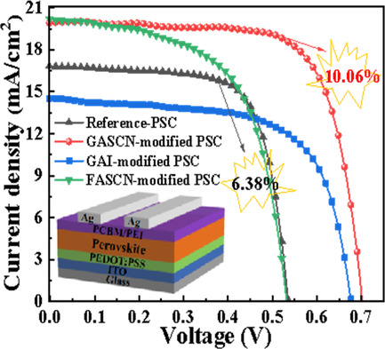 Guanidine Thiocyanate-Induced High-Quality Perovskite Film for Efficient Tin-Based Perovskite Solar Cells