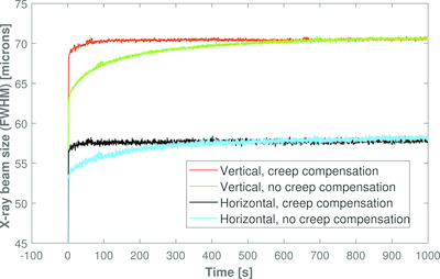 Dynamic adaptive X-ray optics. Part II. High-speed piezoelectric bimorph deformable Kirkpatrick–Baez mirrors for rapid variation of the 2D size and shape of X-ray beams