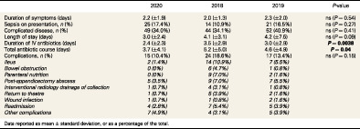 Impact of COVID-19 on appendicitis presentations in children in Australia and New Zealand