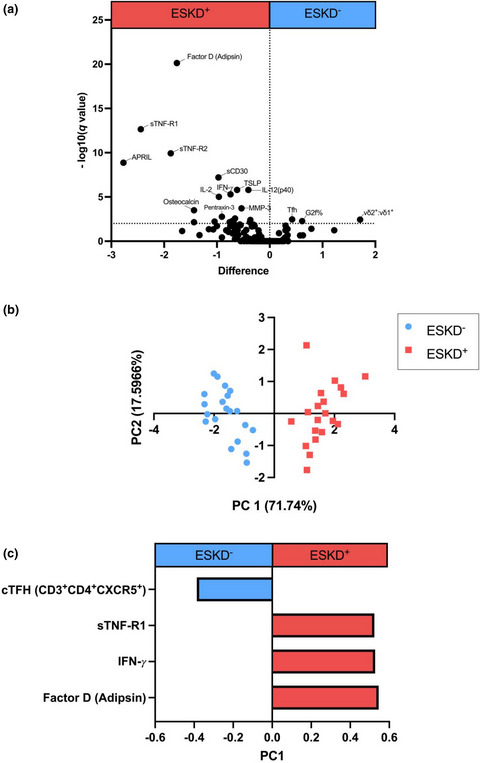 Serological and cellular inflammatory signatures in end-stage kidney disease and latent tuberculosis