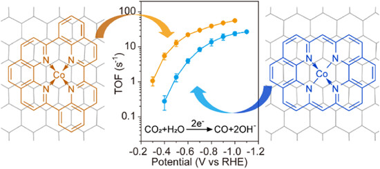 Metal–N4 model single-atom catalyst with electroneutral quadri-pyridine macrocyclic ligand for CO2 electroreduction