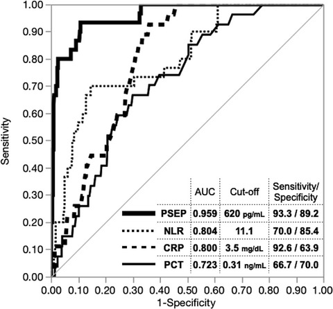 Diagnostic potential of presepsin in bacterial infection following hepato-biliary-pancreatic surgery: A prospective observational study