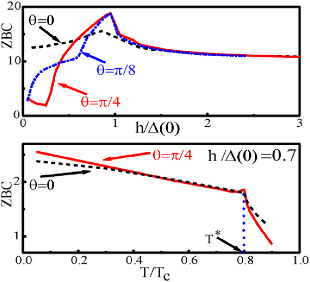 Zero Bias Conductance in d-Wave Superconductor/Ferromagnet/d-Wave Superconductor Trilayers
