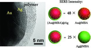 Engineering “Hot” Nanoparticles for Surface-Enhanced Raman Scattering by Embedding Reporter Molecules in Metal Layers