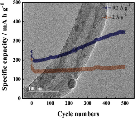 Synthesis of Porous Carbon Nanotubes@LiVTiO4 Composites and Their Advanced Electrochemical Properties for Lithium-Ion Batteries