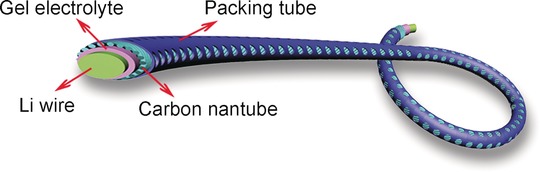 High-Performance Lithium–Air Battery with a Coaxial-Fiber Architecture