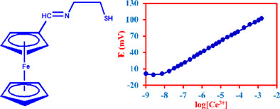 Highly sensitive carbon paste electrode modified with a synthesized ferrocenyl Schiff base for trace determination of Ce(III) in real samples