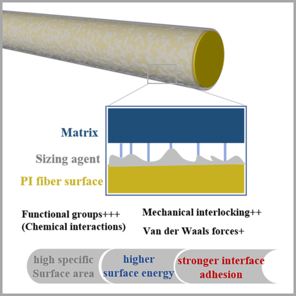 Optimization of interface microstructure of high-strength-high-modulus polyimide fibers composites utilizing waterborne polyamide and hybrid sizing agent