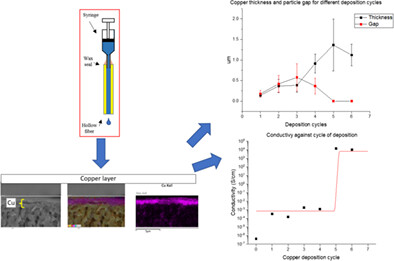 Sol-gel based copper metallic layer as external anode for microtubular solid oxide fuel cell