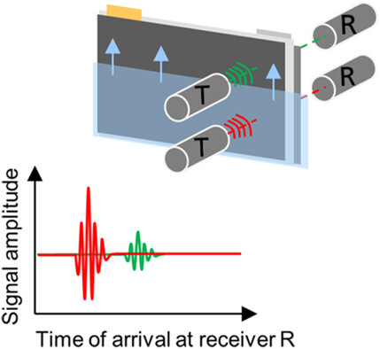 Ultrasound Propagation in Lithium-Ion Battery Cell Materials: Basis for Developing Monitoring and Imaging Methods