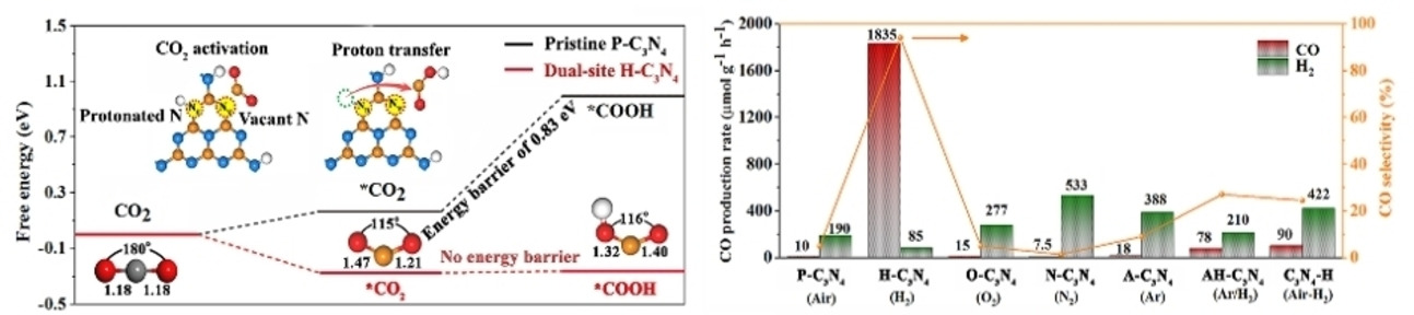 Facilitating Molecular Activation and Proton Feeding by Dual Active Sites on Polymeric Carbon Nitride for Efficient CO2 Photoreduction