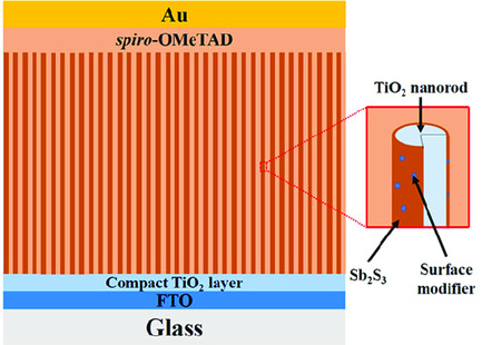 Influence of Surface Modifier Molecular Structures on the Photovoltaic Performance of Sb2S3-Sensitized TiO2 Nanorod Array Solar Cells