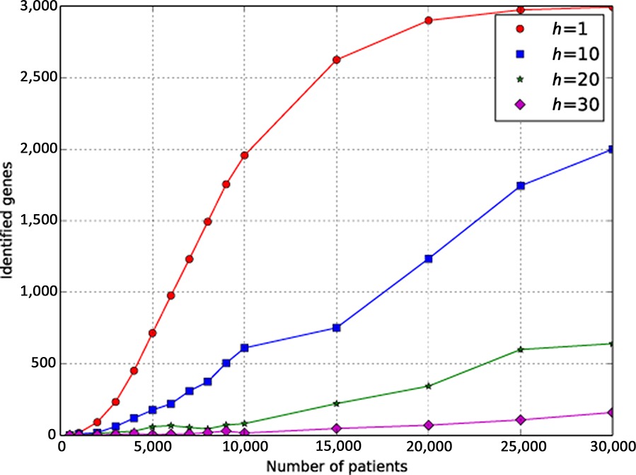 The Genomic Birthday Paradox: How Much Is Enough?