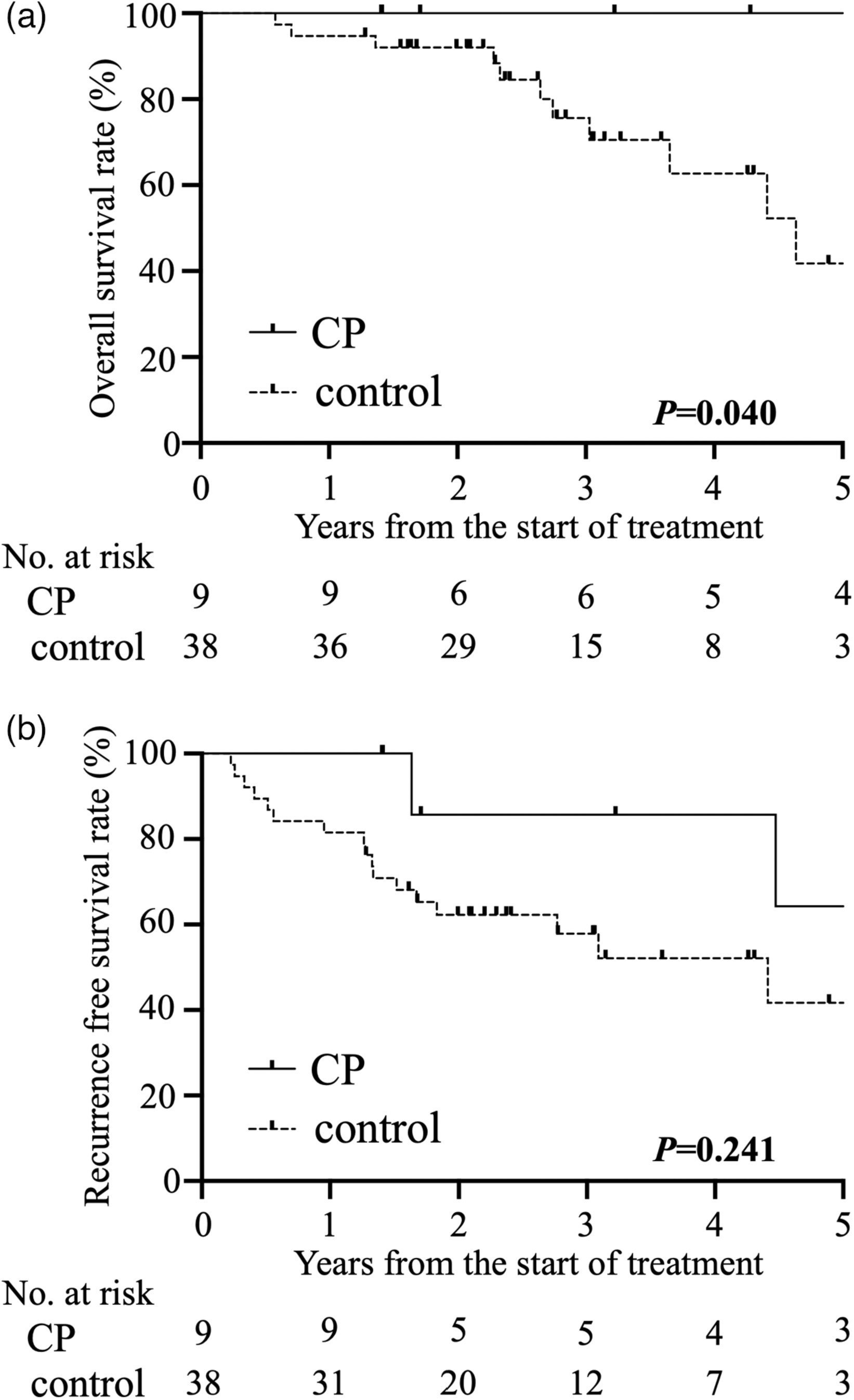 Central pancreatectomy might be an acceptable surgical procedure for clinical T1 pancreatic body ductal adenocarcinoma: A multicenter retrospective analysis