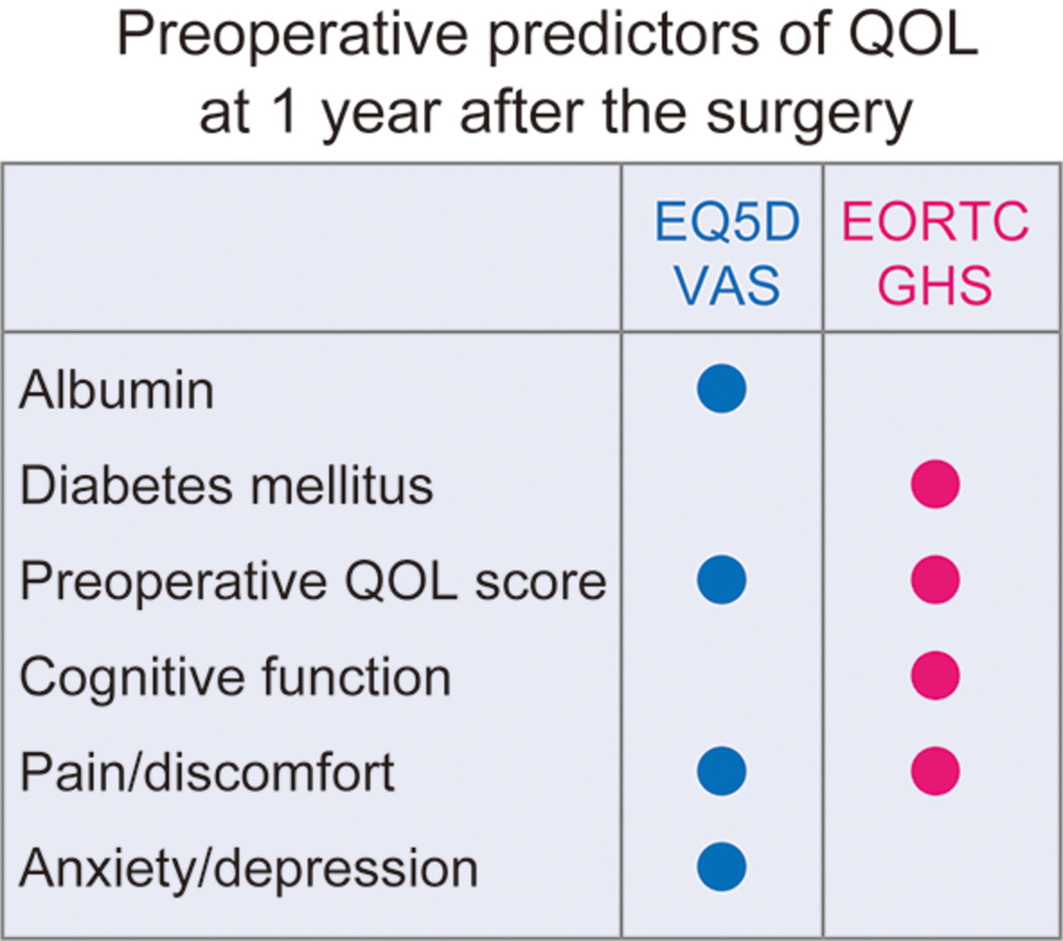Preoperative predictors of restoration in quality of life after surgery for lung cancer