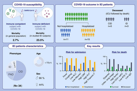 Adverse COVID-19 outcomes in immune deficiencies: Inequality exists between subclasses