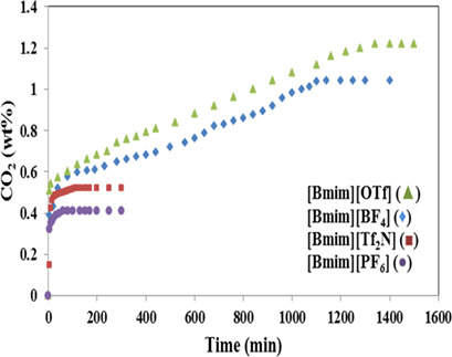 Improving Physical Adsorption of CO2 by Ionic Liquids-Loaded Mesoporous Silica