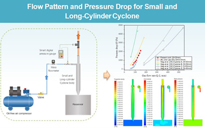 Flow Pattern and Pressure Drop for Small Long-Cylinder Cyclones Operating at High Flow Rates