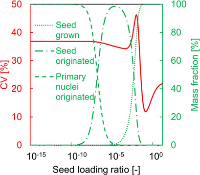 Partial Seeding Policy for Controlling the Crystal Quality in Batch Cooling Crystallization