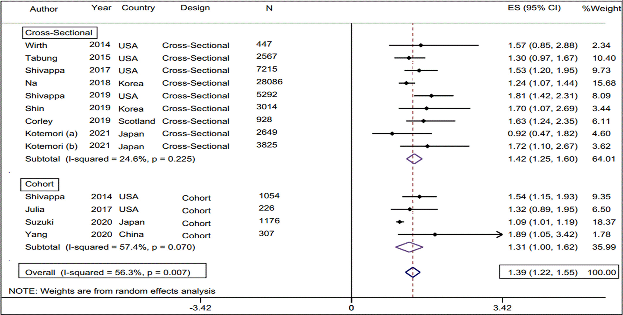 Dietary inflammatory index and elevated serum C-reactive protein: A systematic review and meta-analysis