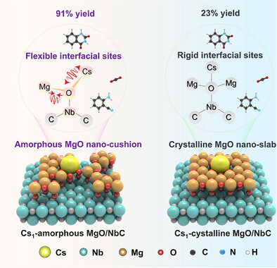 Flexible Single-Atom Cesium Sites on Amorphous MgO Nano-Cushions for Enhanced CO2-Involved Multi-Step Reactions