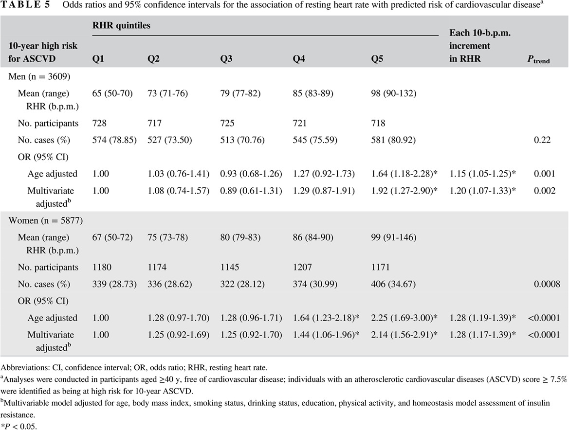 Resting heart rate is associated with metabolic syndrome and predicted 10-year risk of cardiovascular disease: a cross-sectional study 静息心率与代谢综合征及10年心血管疾病的预测风险相关:一项横断面研究