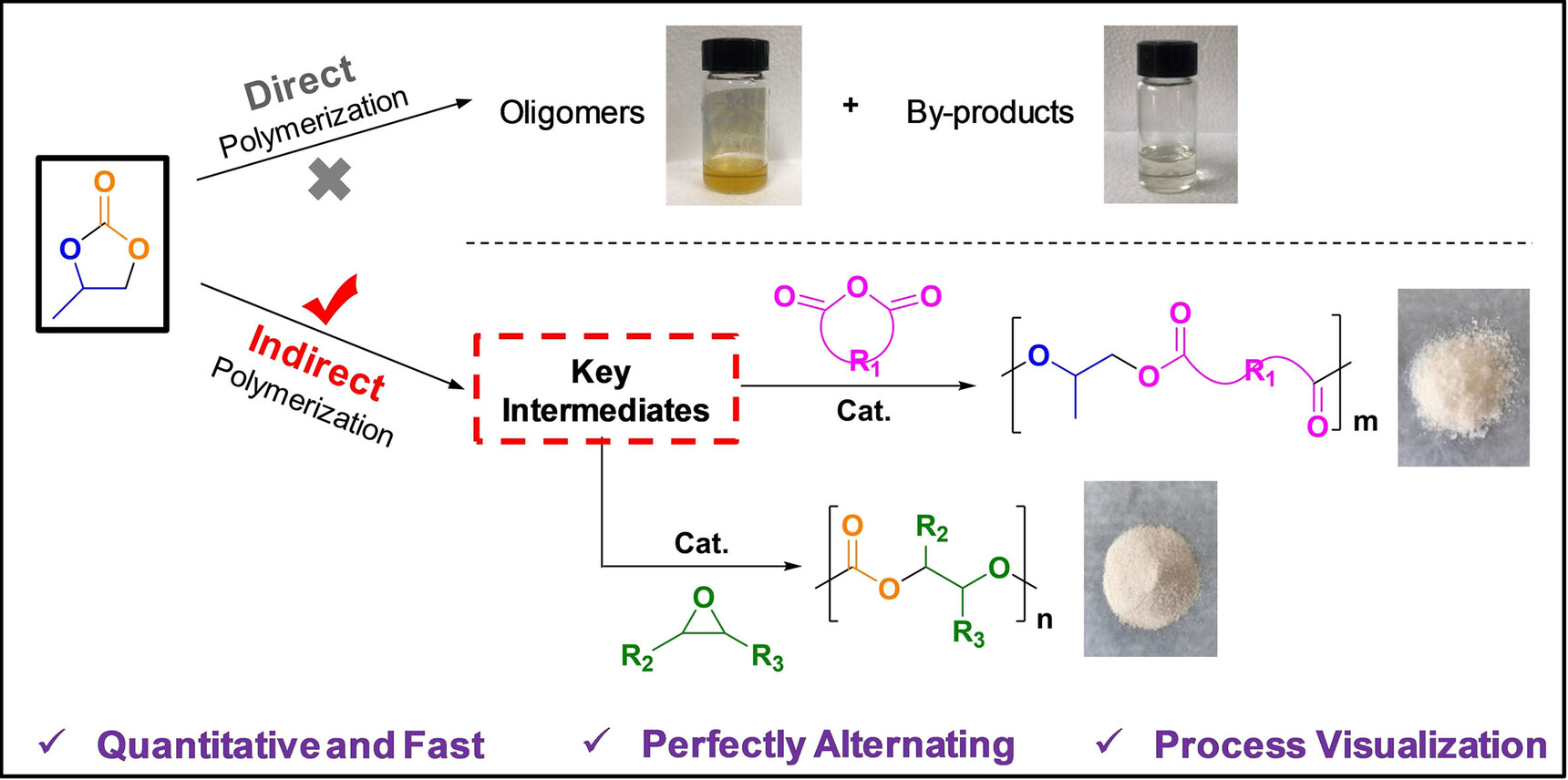 From Impossible to Possible: Atom-Economic Polymerization of Low Strain Five-Membered Carbonates