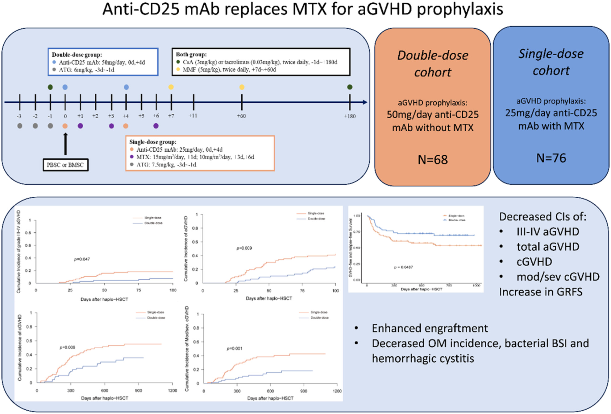 Humanized anti-CD25 monoclonal antibody replaces methotrexate as acute graft-versus-host disease prophylaxis in haploidentical allogeneic haematopoietic stem cell transplantation