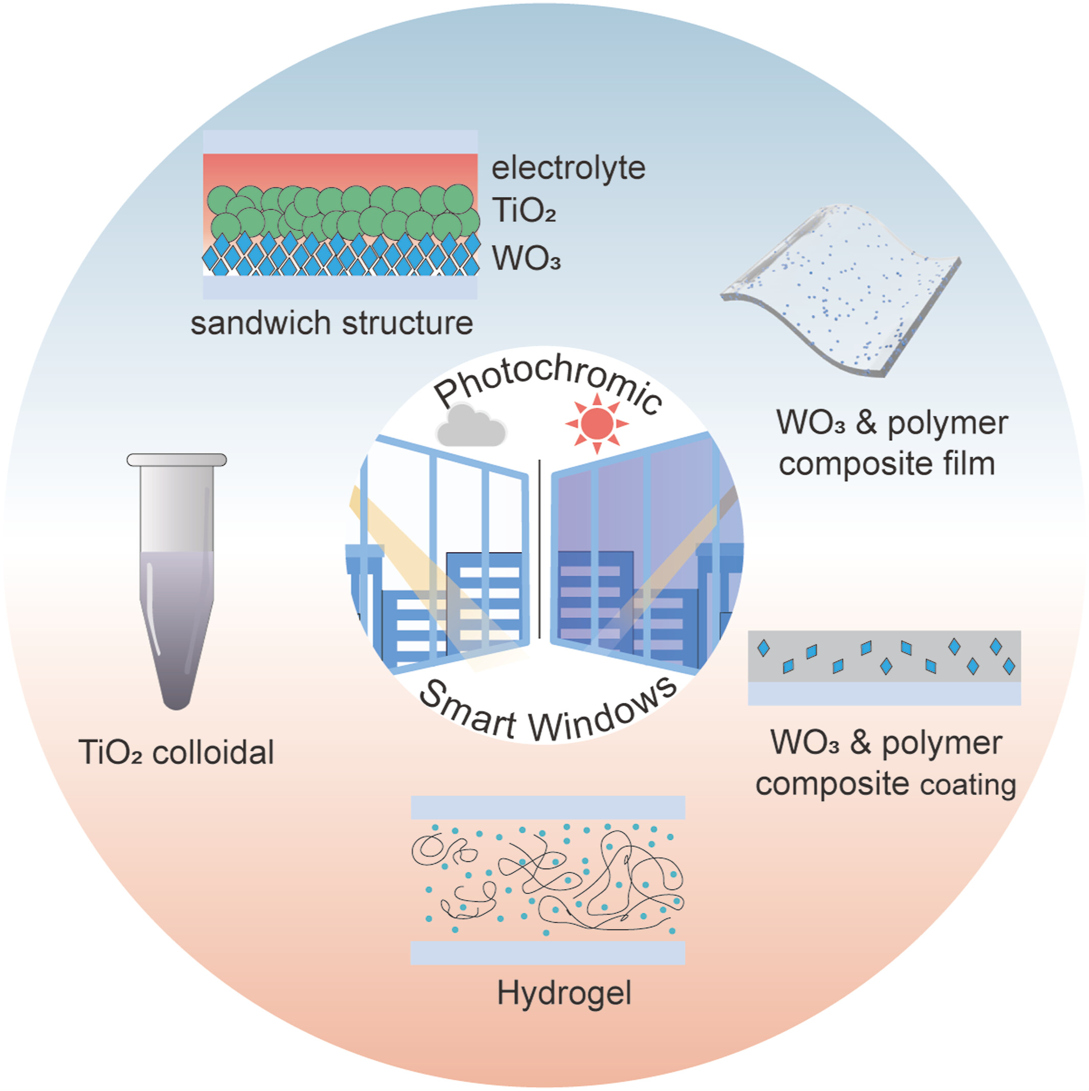 Recent advances in photochromic smart windows based on inorganic materials