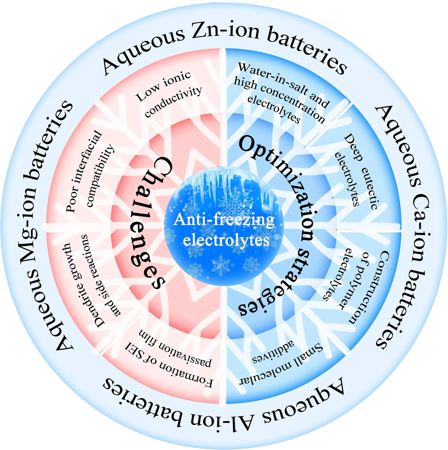 Anti-Freezing Electrolytes in Aqueous Multivalent Metal-Ion Batteries: Progress, Challenges, and Optimization Strategies