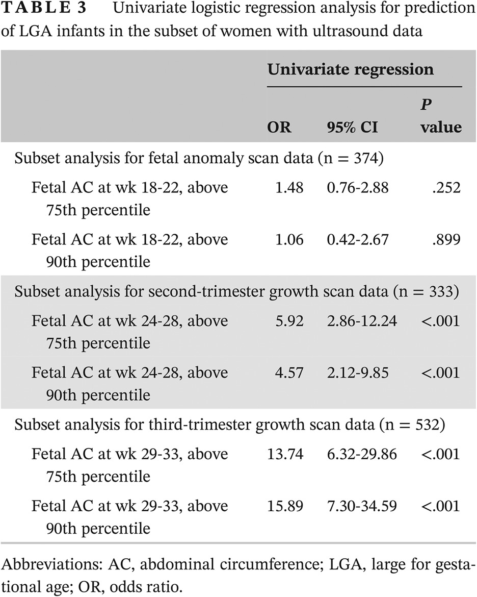 Sonographic and other nonglycemic factors can predict large-for-gestational-age infants in diet-managed gestational diabetes mellitus: A retrospective cohort study 超声和其他非血糖因素可以预测饮食管理中的妊娠糖尿病孕妇中的大于胎龄儿:一项回顾性队列研究