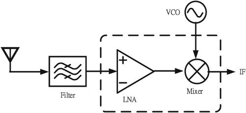 A front-end receiver with a dual cross-coupling technique for MICS applications