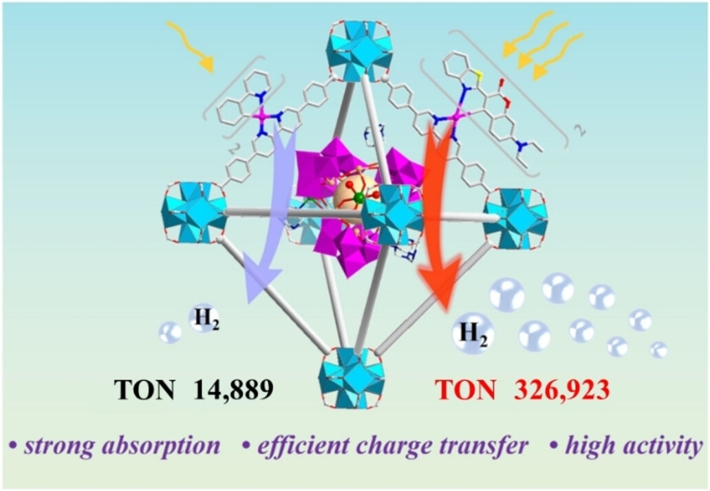Dual Regulation of Sensitizers and Cluster Catalysts in Metal–Organic Frameworks to Boost H2 Evolution