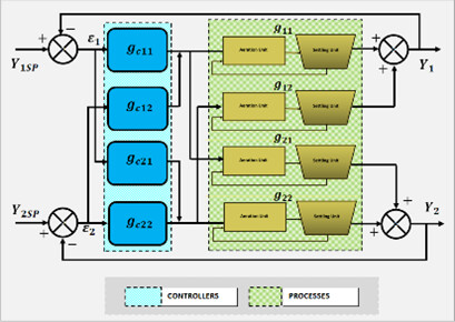Centralized Proportional Integral Controller Design for the Activated Sludge Process