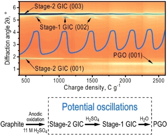 Oscillating Structural Transformations in the Electrochemical Synthesis of Graphene Oxide from Graphite