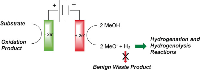 Paired Electrochemical Reactions and the On-Site Generation of a Chemical Reagent