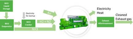 The Ammonia Combustion Engine for Future Power Generation Applications