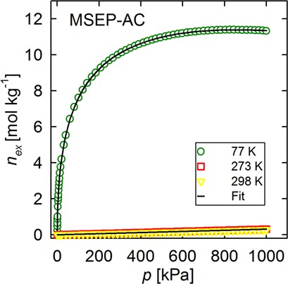 Excess Adsorption Isotherms of Hydrogen on Activated Carbons from Agricultural Waste Materials