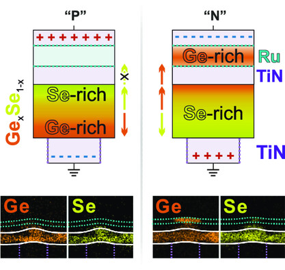 Evidence of Heat-Assisted Atomic Migration in GeSe Self-Selecting Memory at High Operating Current Density