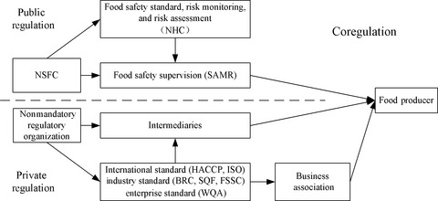 Food safety governance in China: From supervision to coregulation