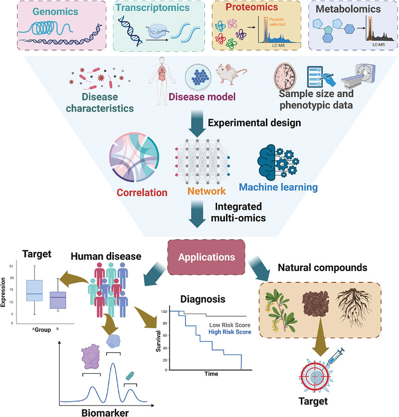 Applications of multi-omics analysis in human diseases